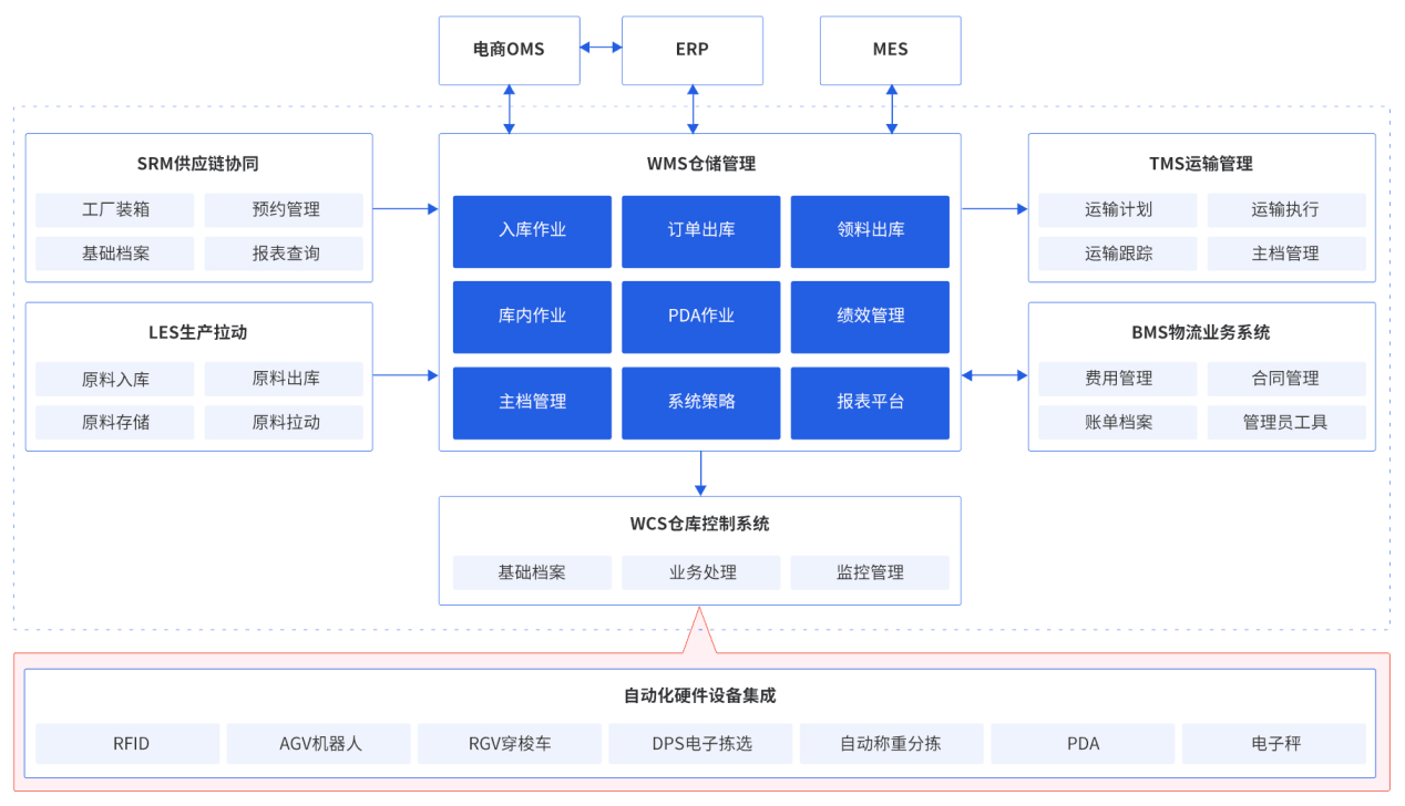 WMS 系统案例二