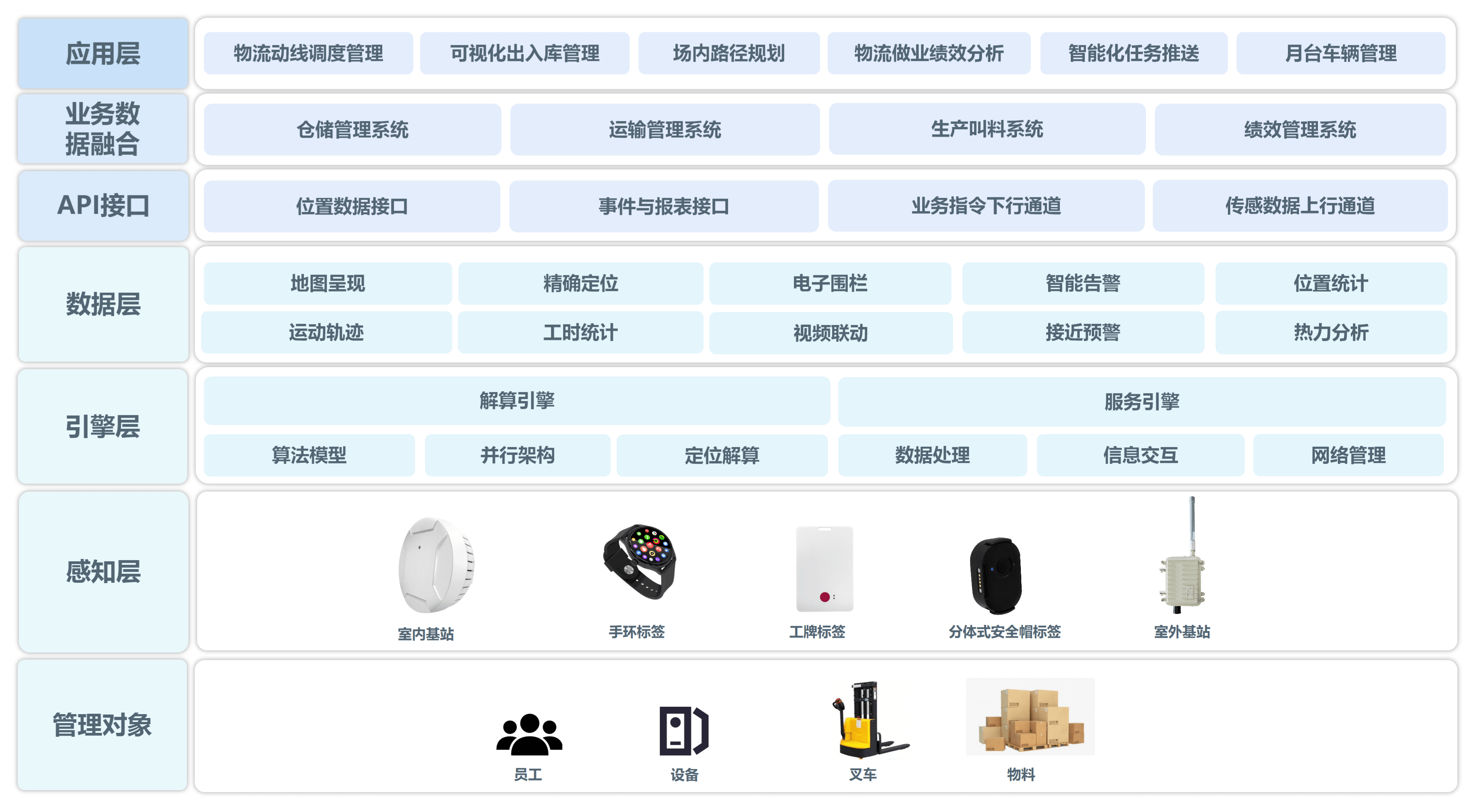 仓储物流系统架构