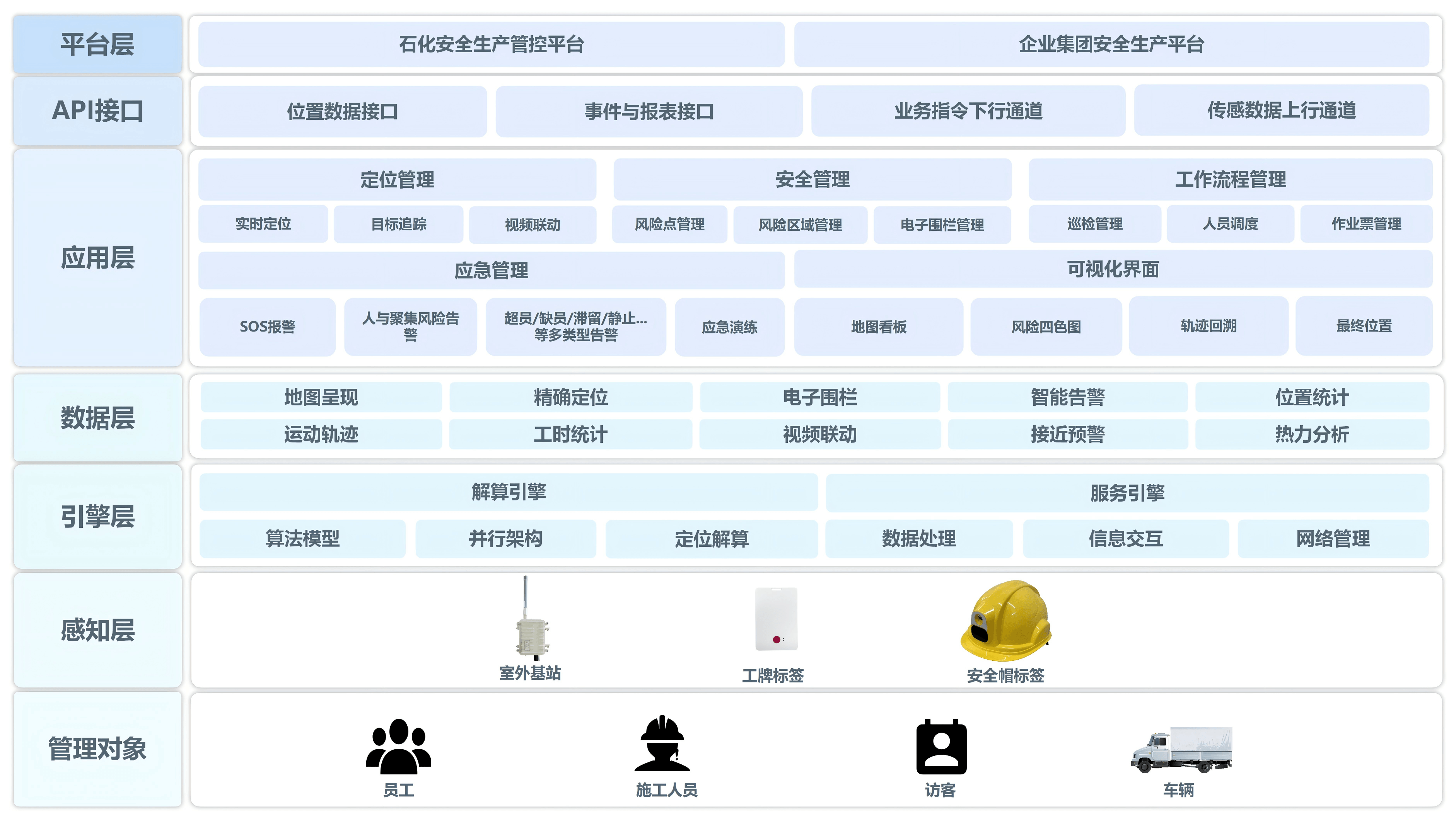 石油化工系统架构