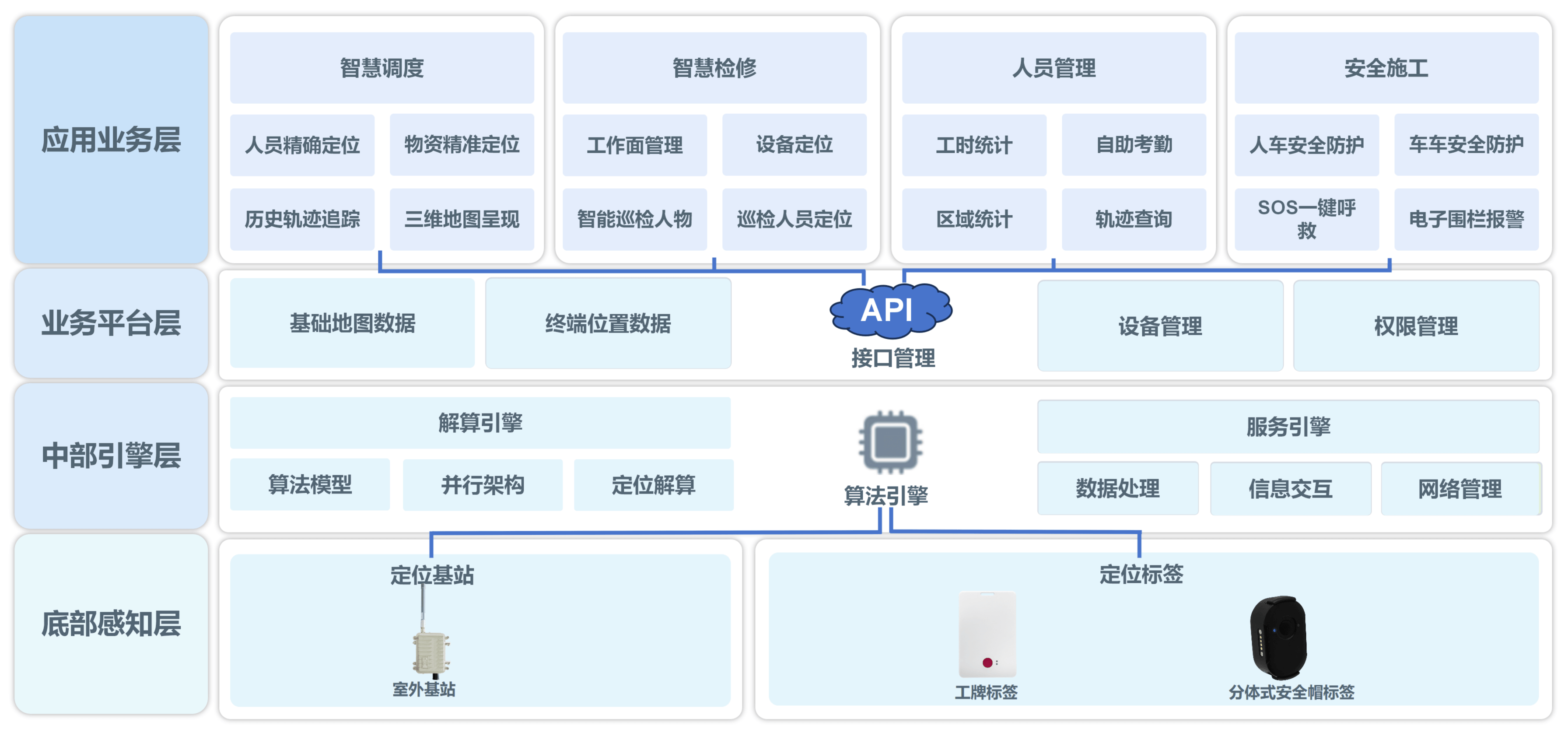 隧道管廊系统架构