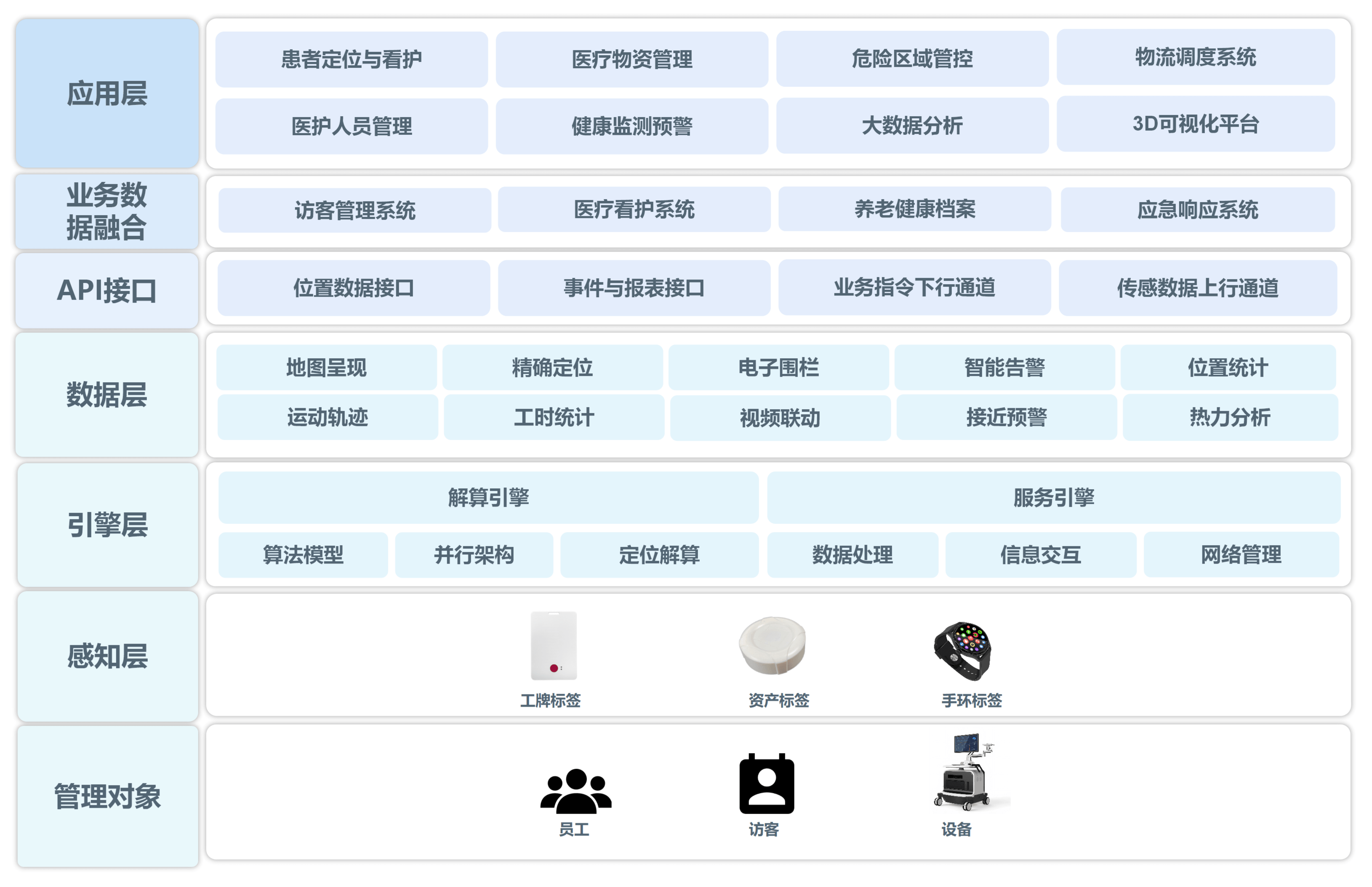 医院养老系统架构