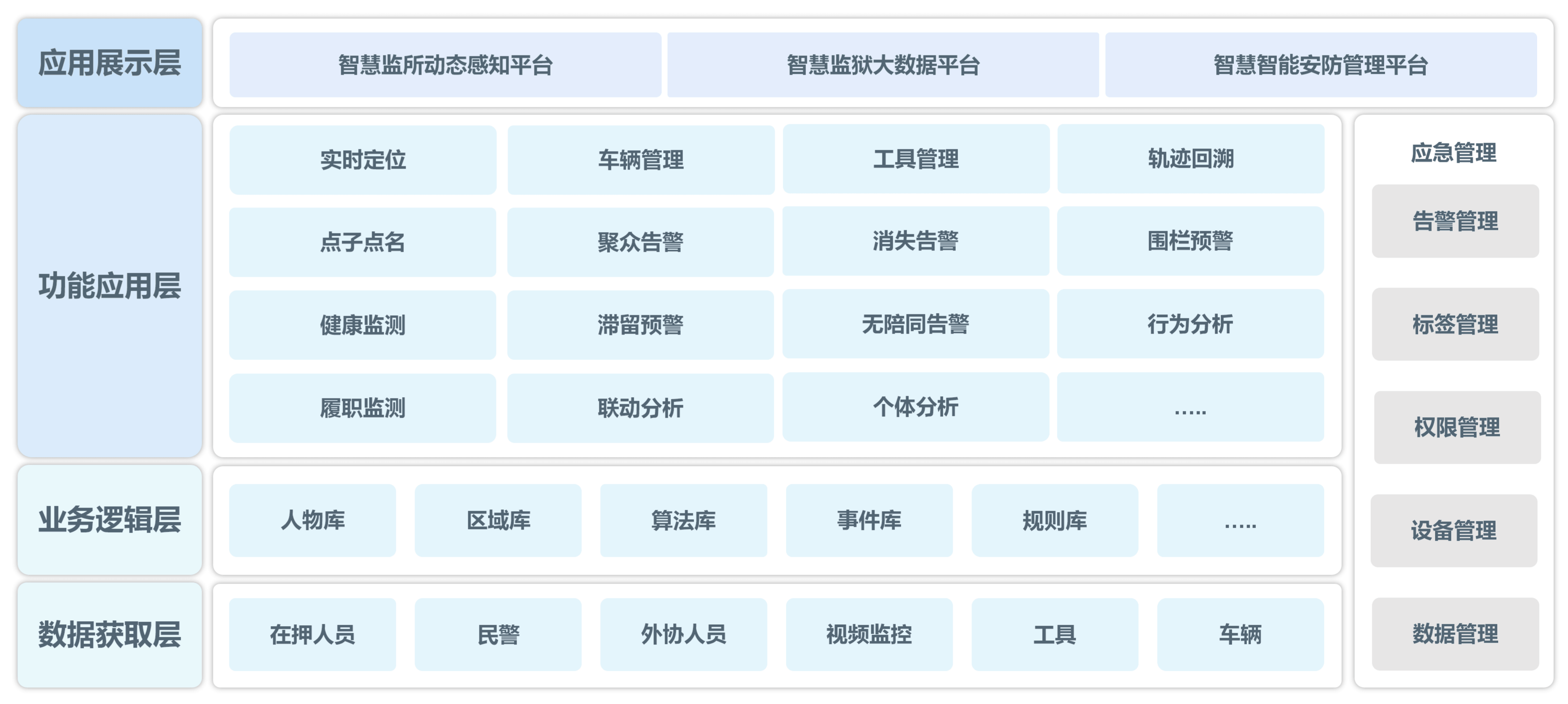智慧监狱系统架构