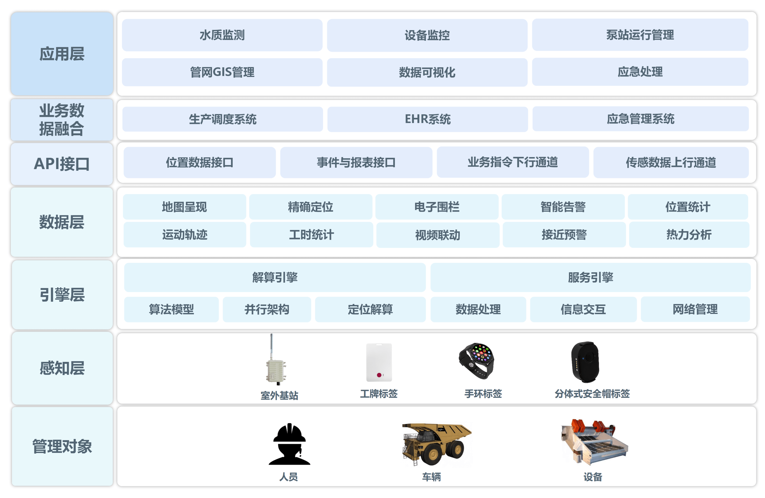 智慧水务系统架构