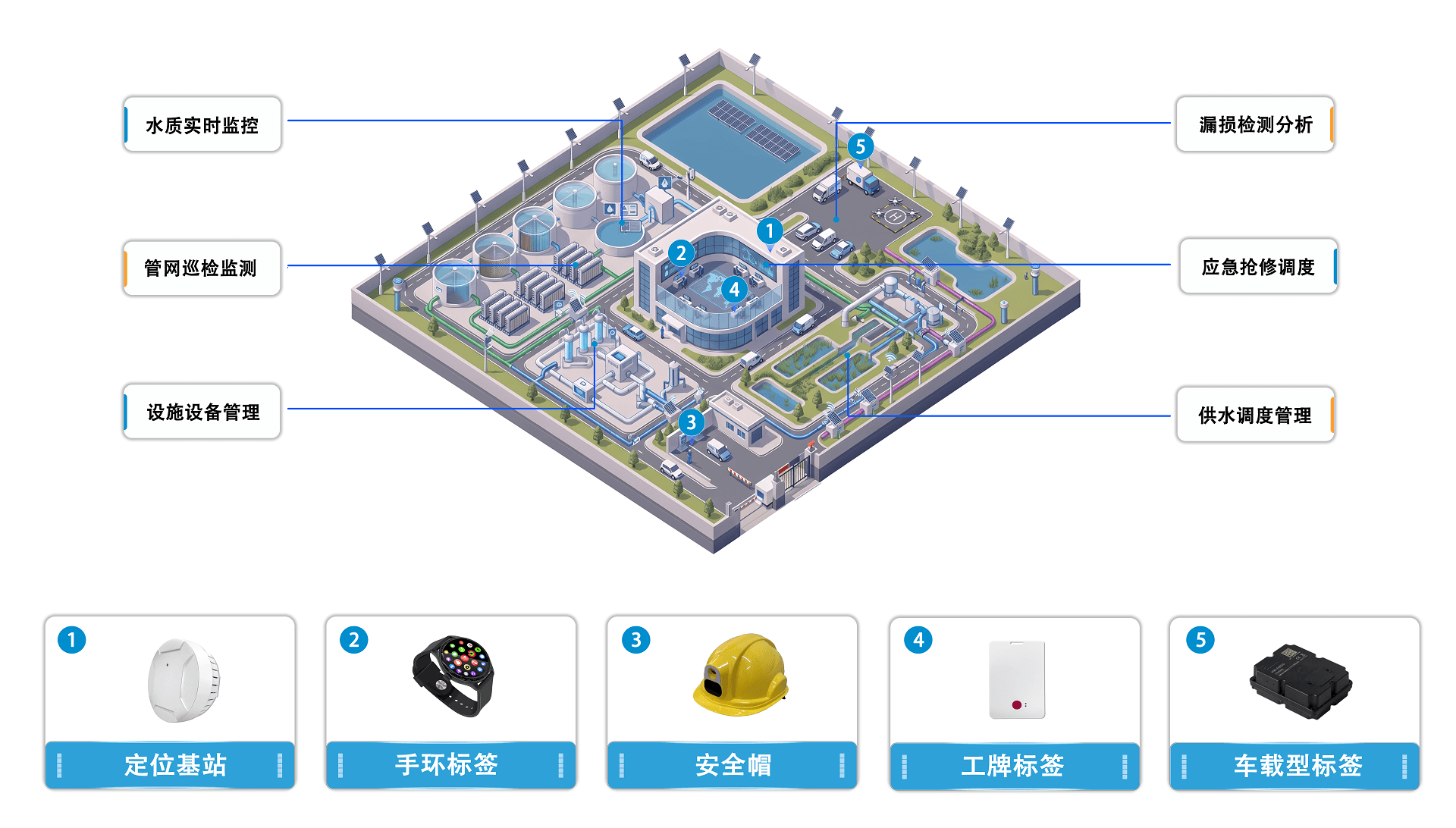 智慧水务定位应用场景